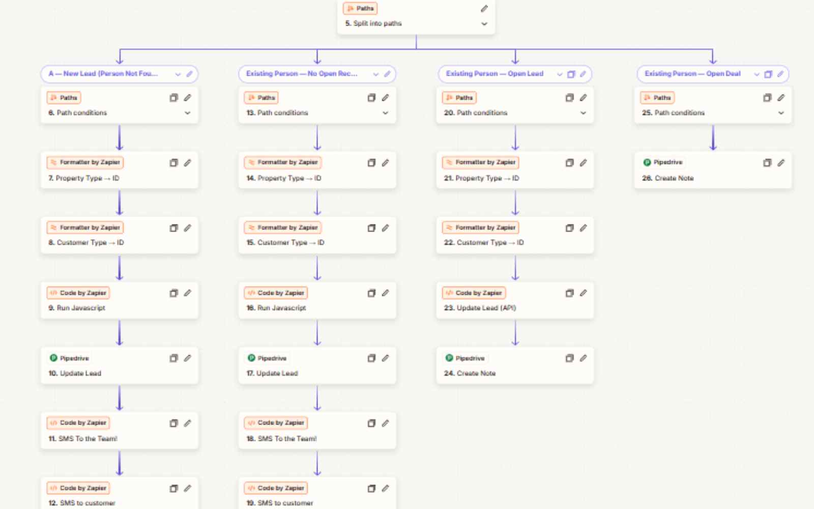 Zapier automation flow connecting forms to Pipedrive