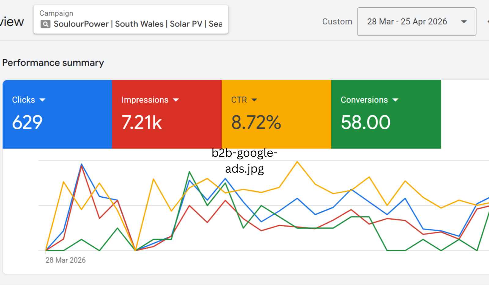 Google Ads campaign performance summary