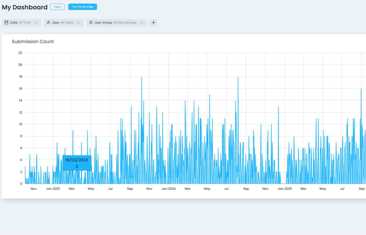 FastField submission count chart showing daily volume