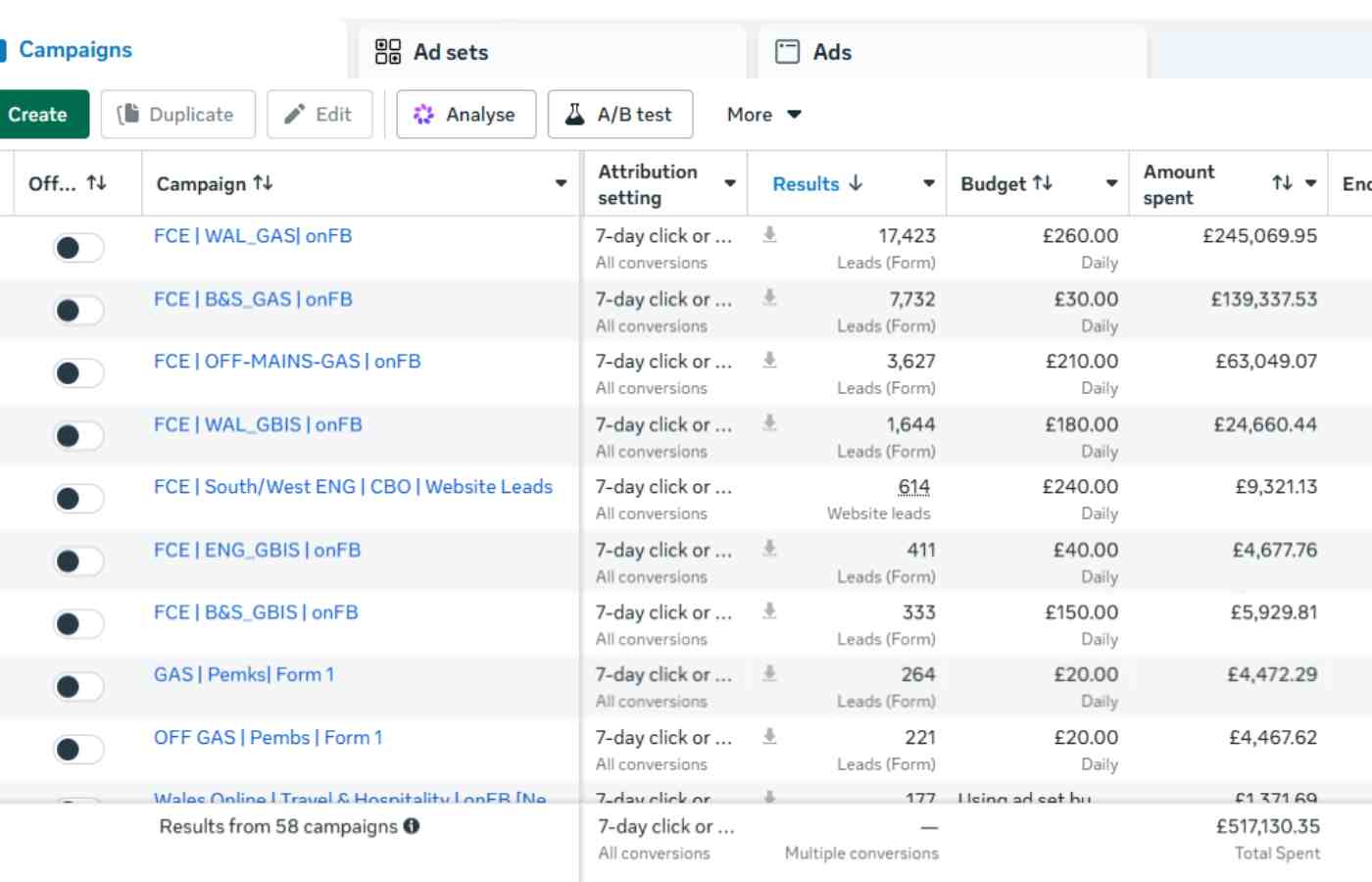 Meta Ads Manager showing all-time FCE campaign performance