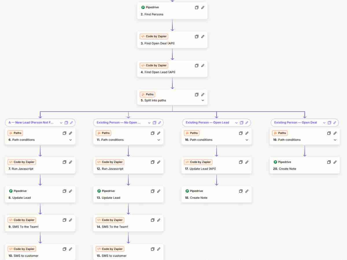 Zapier workflow showing Pipedrive lead routing